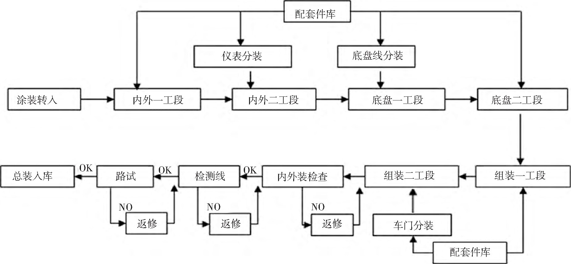 总装车间工艺流程图片